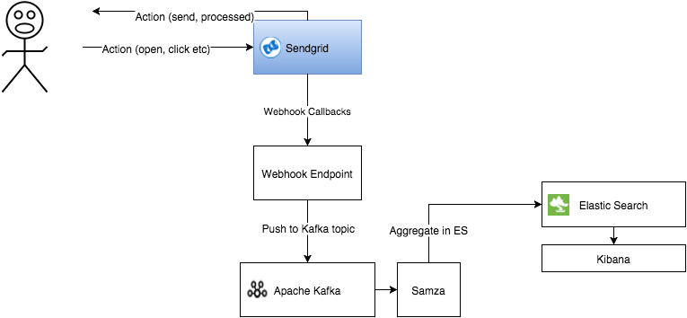 Sendgrid Stats