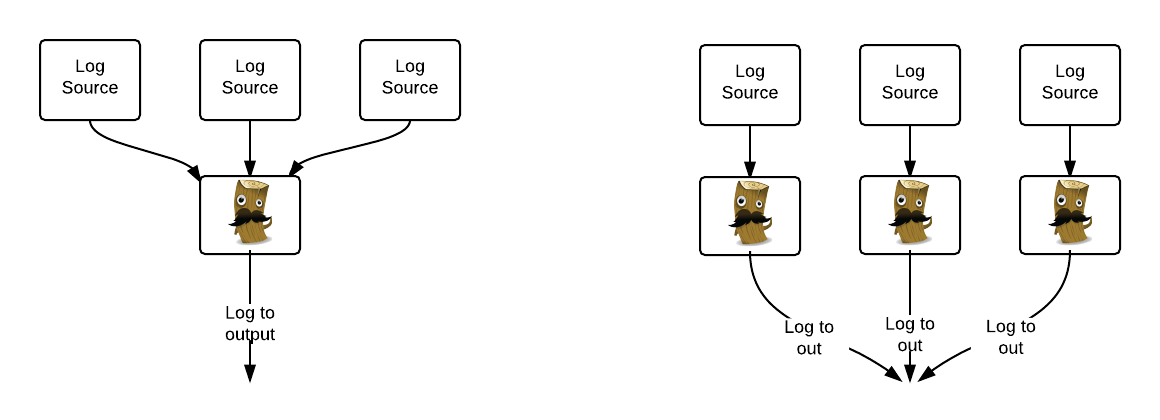 Different approaches to deploying Logstash